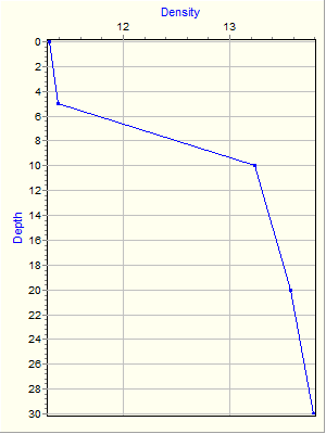 Variable Plot