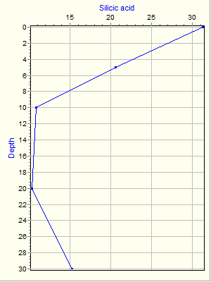 Variable Plot