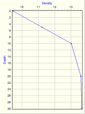 Variable Plot