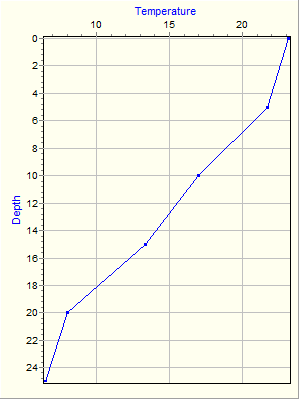 Variable Plot