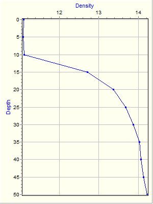 Variable Plot