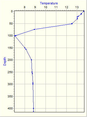 Variable Plot