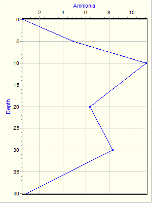 Variable Plot