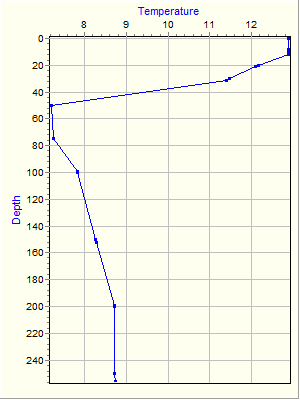 Variable Plot