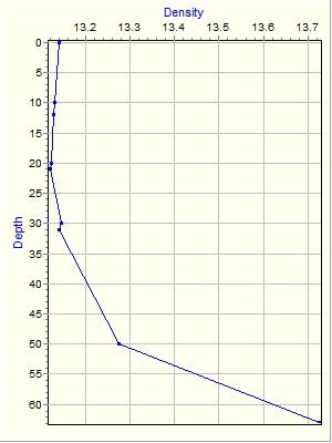 Variable Plot