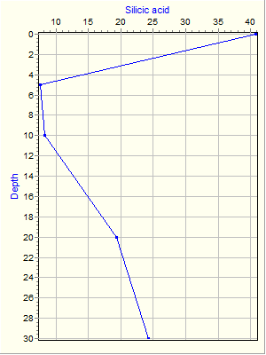 Variable Plot