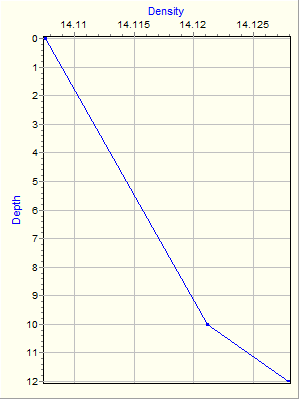 Variable Plot