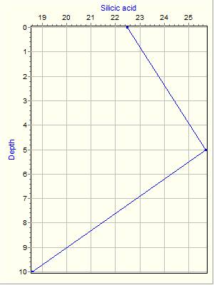 Variable Plot