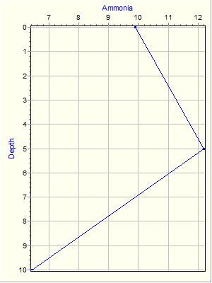 Variable Plot