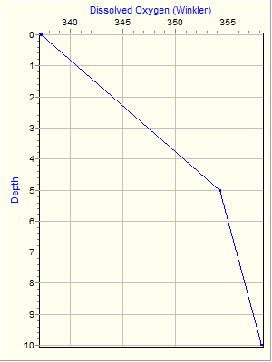 Variable Plot