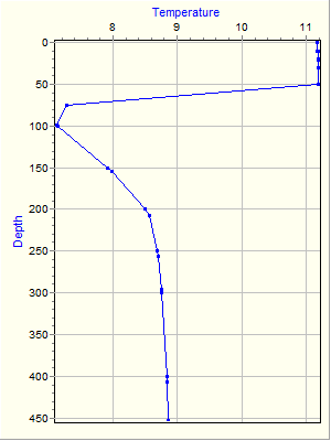 Variable Plot