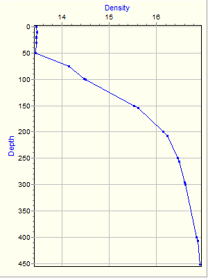 Variable Plot