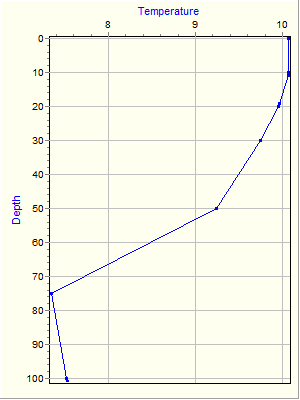 Variable Plot