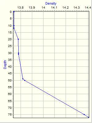 Variable Plot