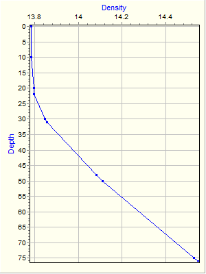 Variable Plot