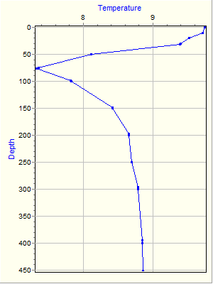 Variable Plot