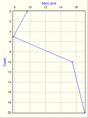 Variable Plot