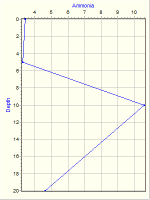 Variable Plot