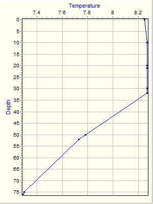 Variable Plot