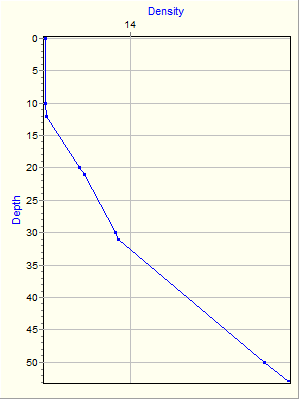 Variable Plot