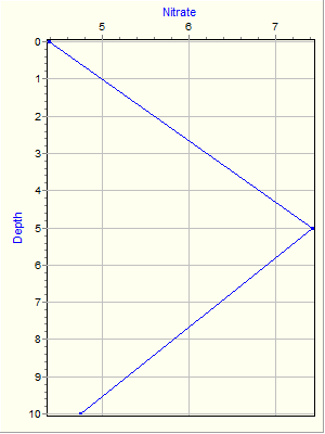 Variable Plot