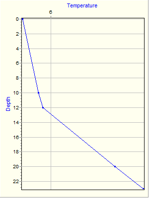 Variable Plot