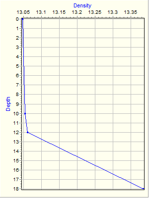 Variable Plot