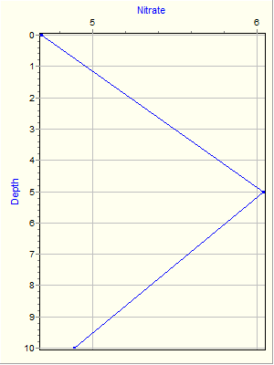 Variable Plot