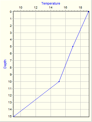 Variable Plot