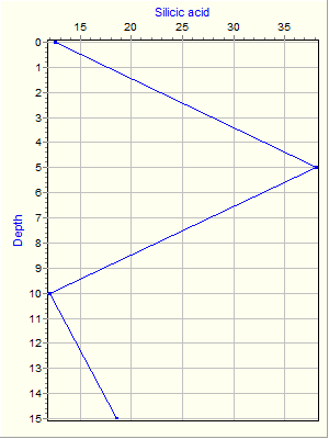 Variable Plot