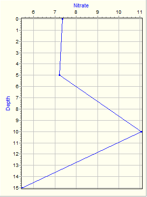 Variable Plot