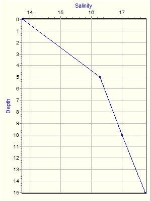 Variable Plot