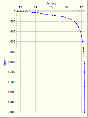 Variable Plot