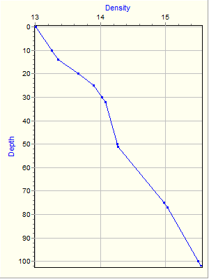 Variable Plot