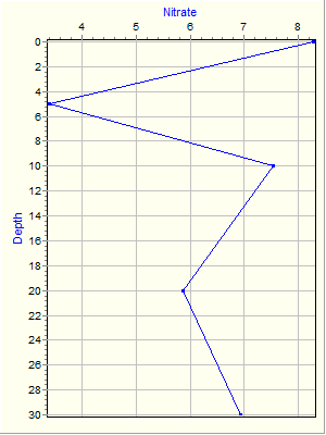 Variable Plot