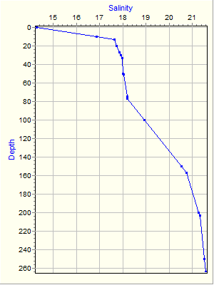 Variable Plot