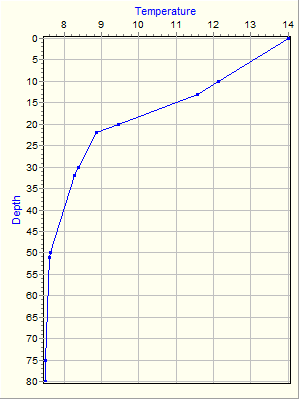 Variable Plot