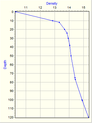 Variable Plot