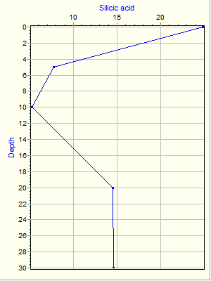 Variable Plot