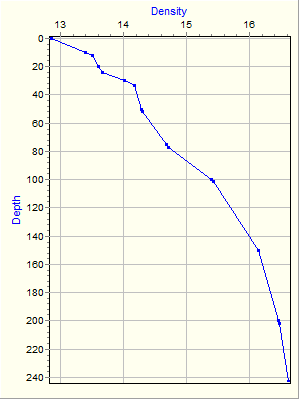 Variable Plot