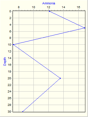 Variable Plot