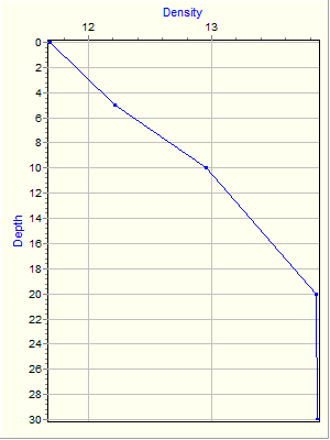 Variable Plot