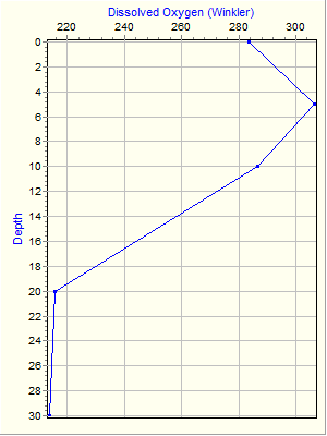 Variable Plot