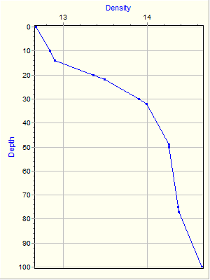 Variable Plot