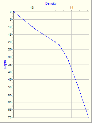 Variable Plot