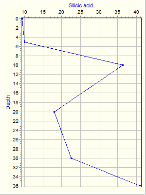 Variable Plot