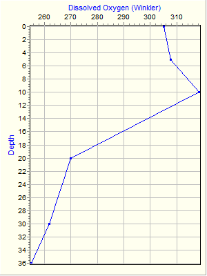 Variable Plot