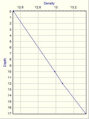 Variable Plot