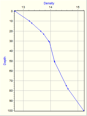 Variable Plot