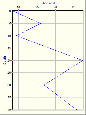 Variable Plot